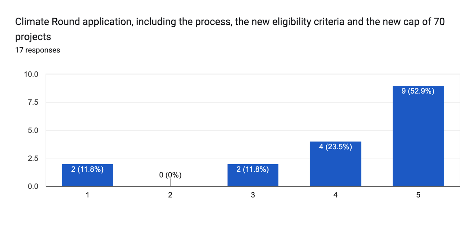 Climate round application feedback