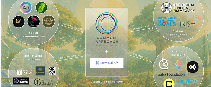 Regen Coordination reporting flows