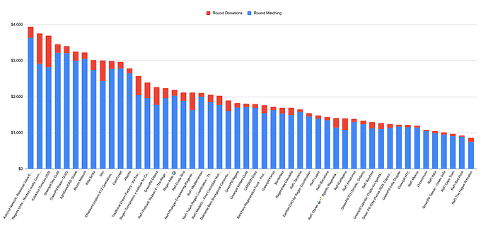 Funding distribution analysis