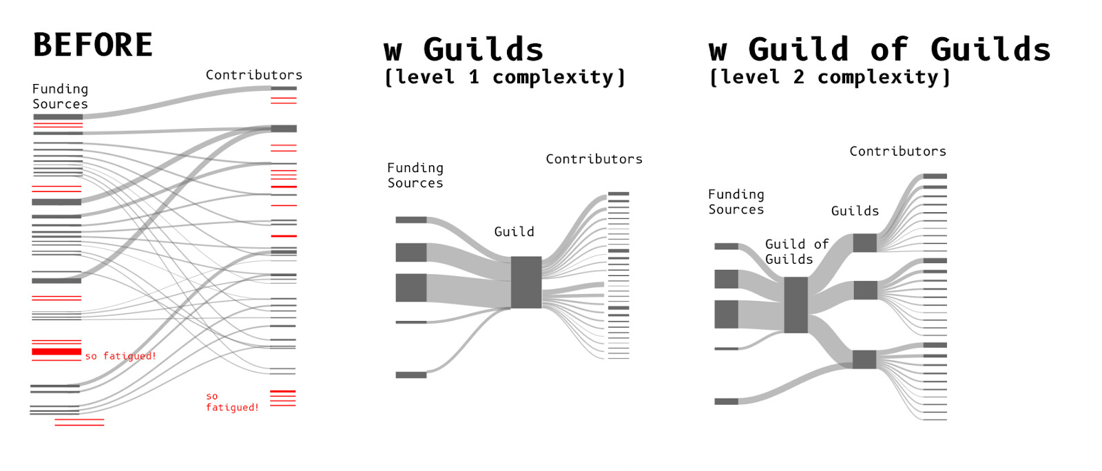 Guild Guild concept overview